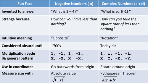 The Complex Number i is NOT the square root of negative one
